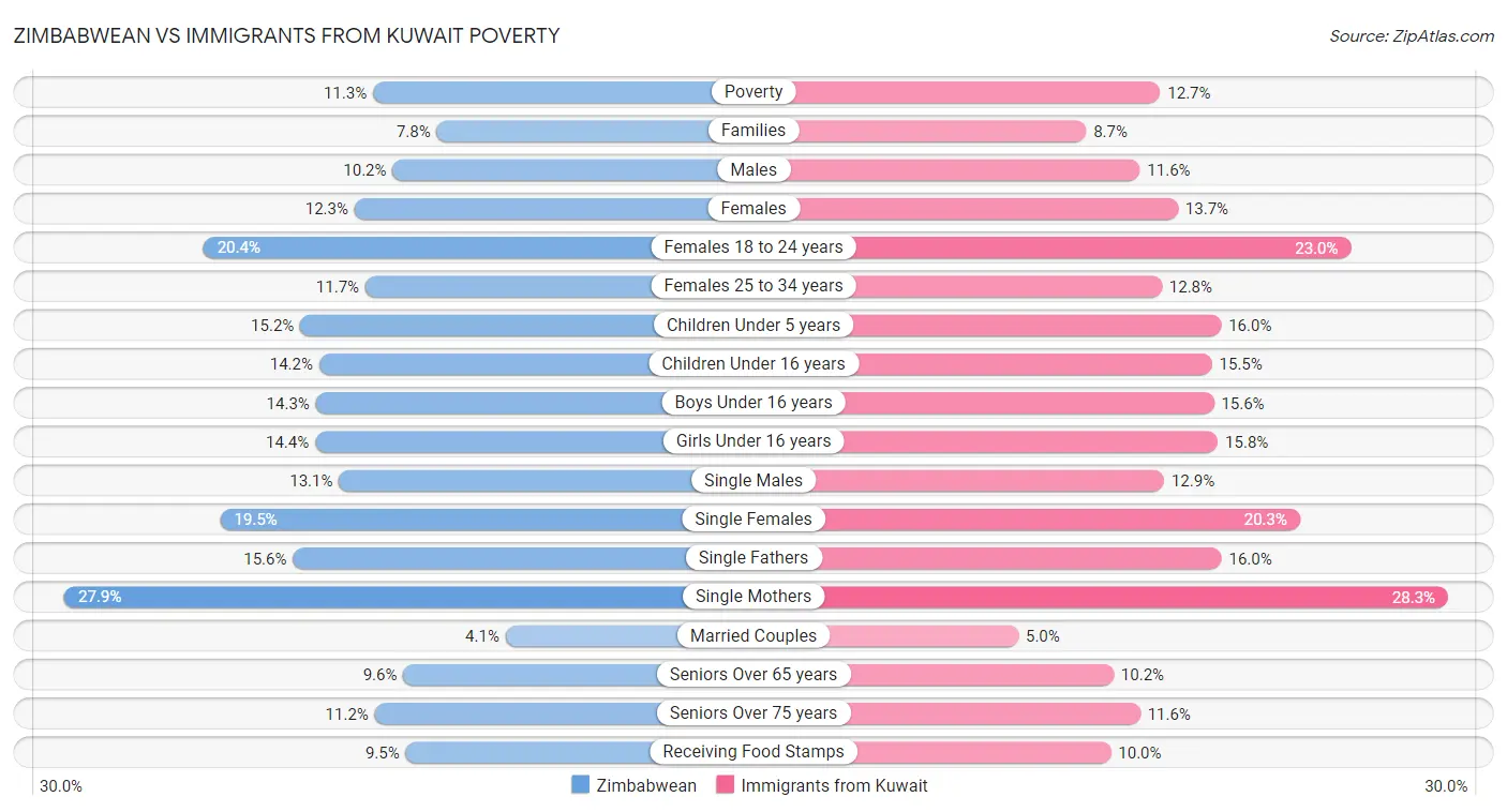 Zimbabwean vs Immigrants from Kuwait Poverty