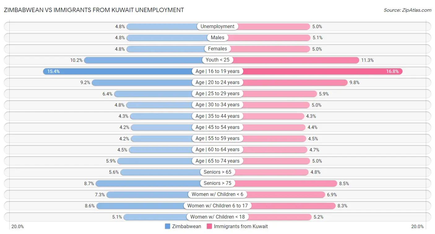 Zimbabwean vs Immigrants from Kuwait Unemployment