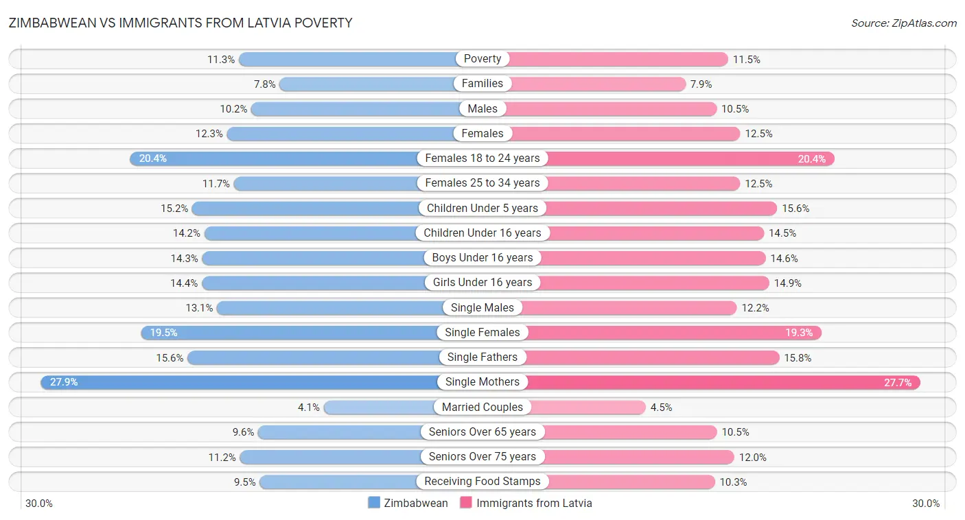 Zimbabwean vs Immigrants from Latvia Poverty