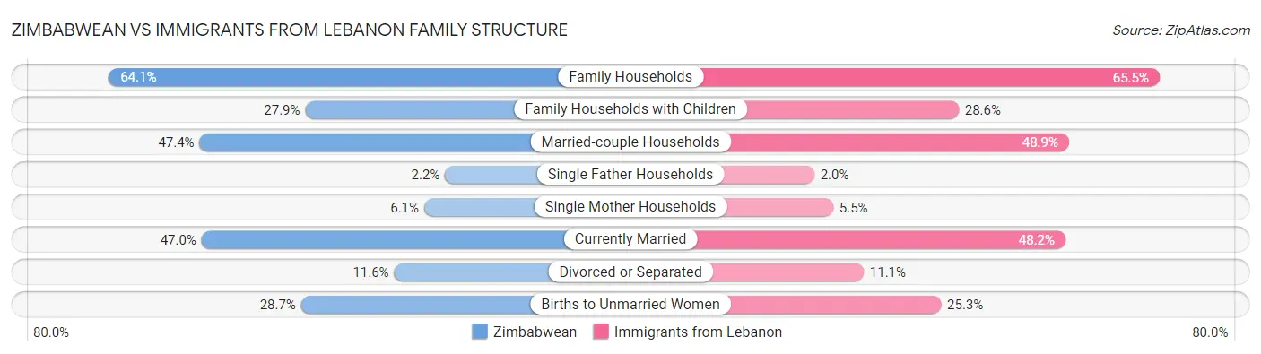 Zimbabwean vs Immigrants from Lebanon Family Structure