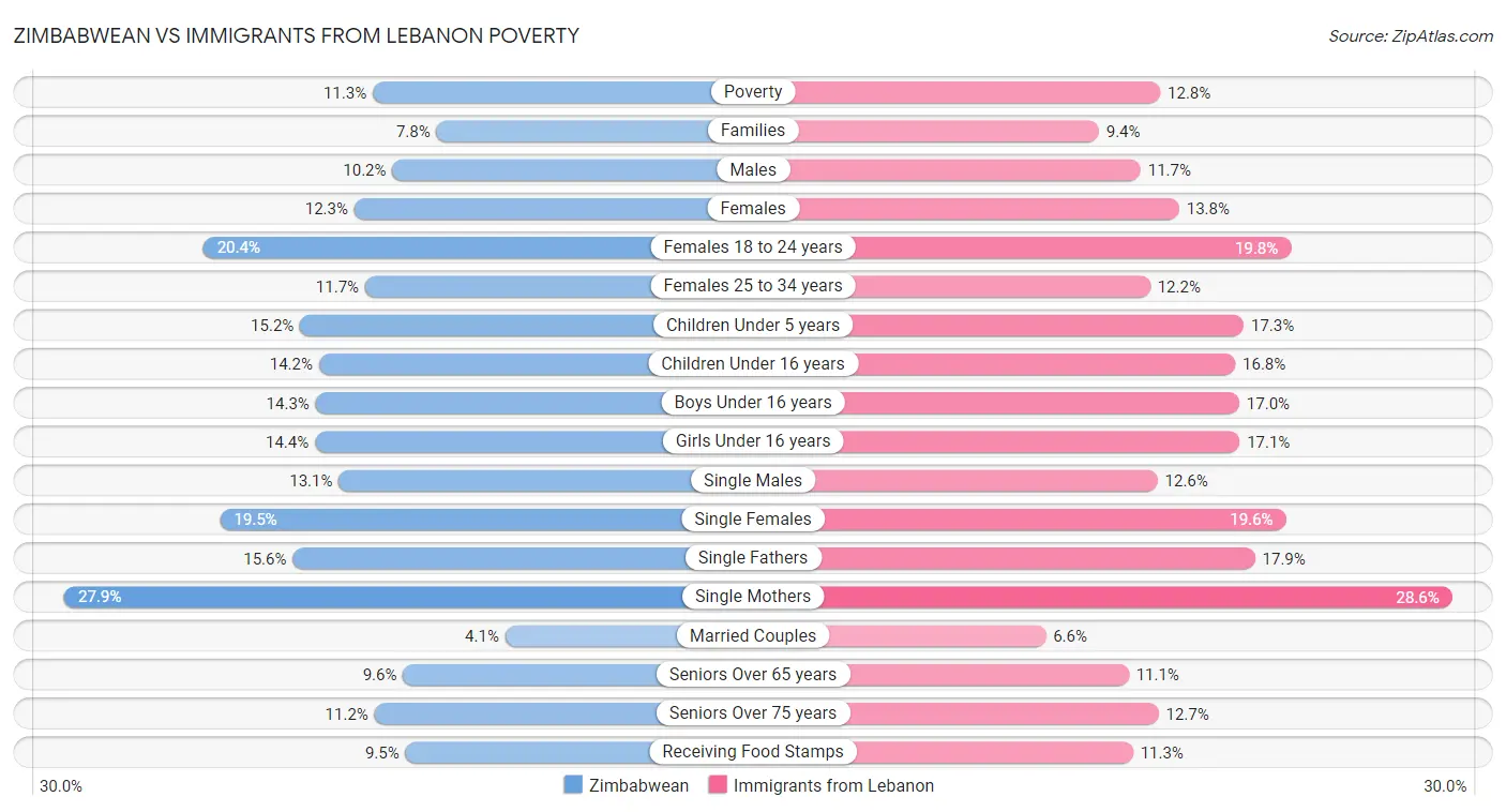 Zimbabwean vs Immigrants from Lebanon Poverty