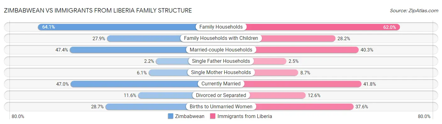Zimbabwean vs Immigrants from Liberia Family Structure