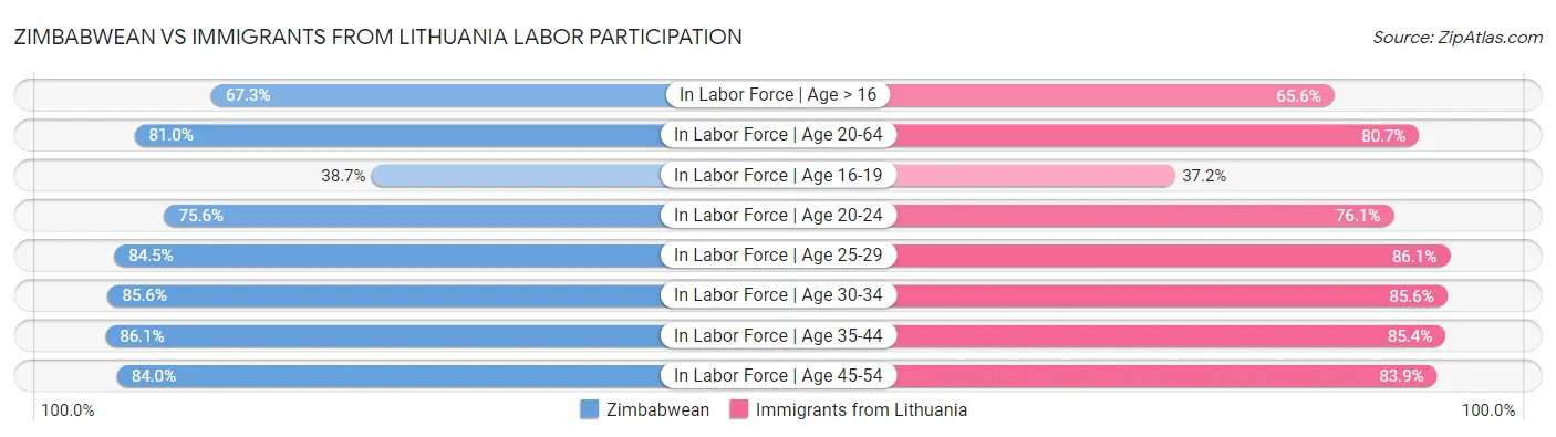 Zimbabwean vs Immigrants from Lithuania Labor Participation