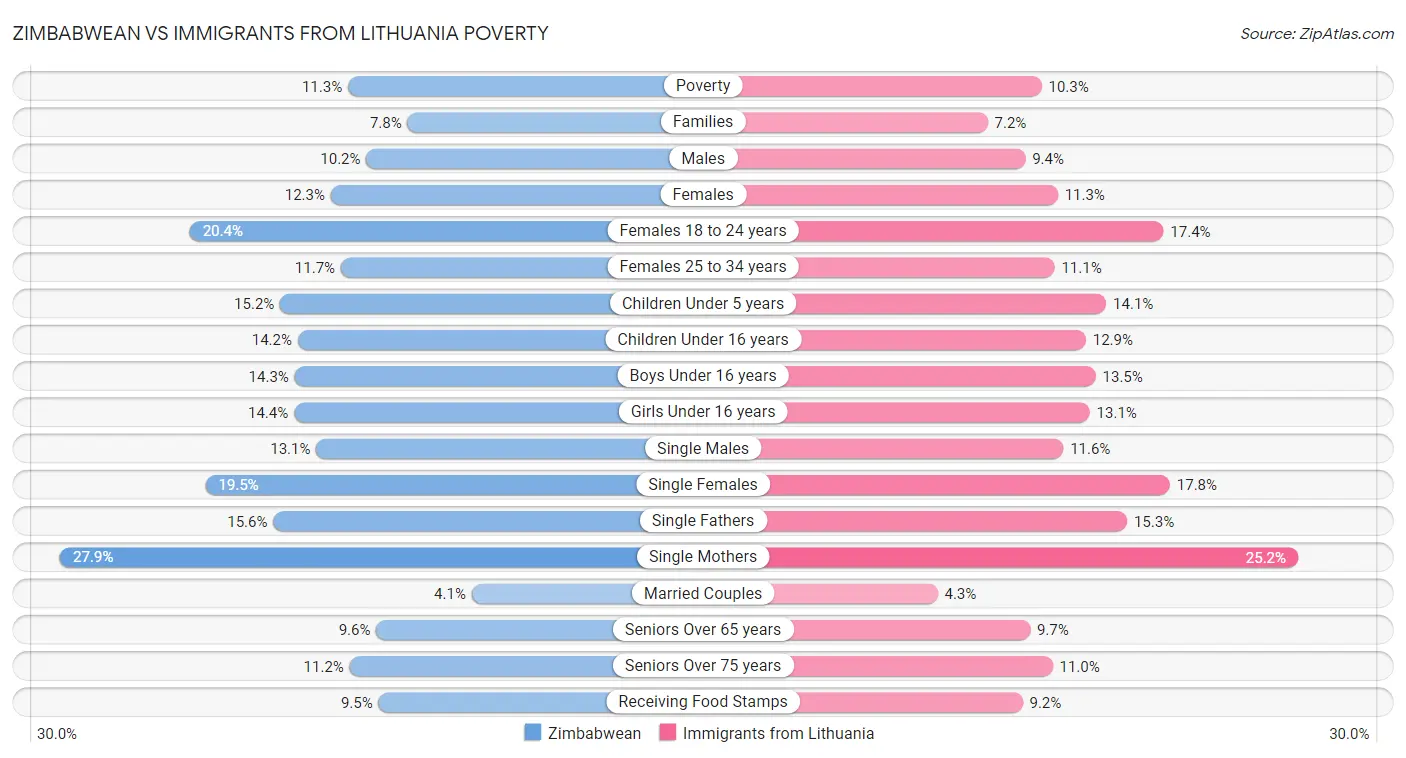 Zimbabwean vs Immigrants from Lithuania Poverty