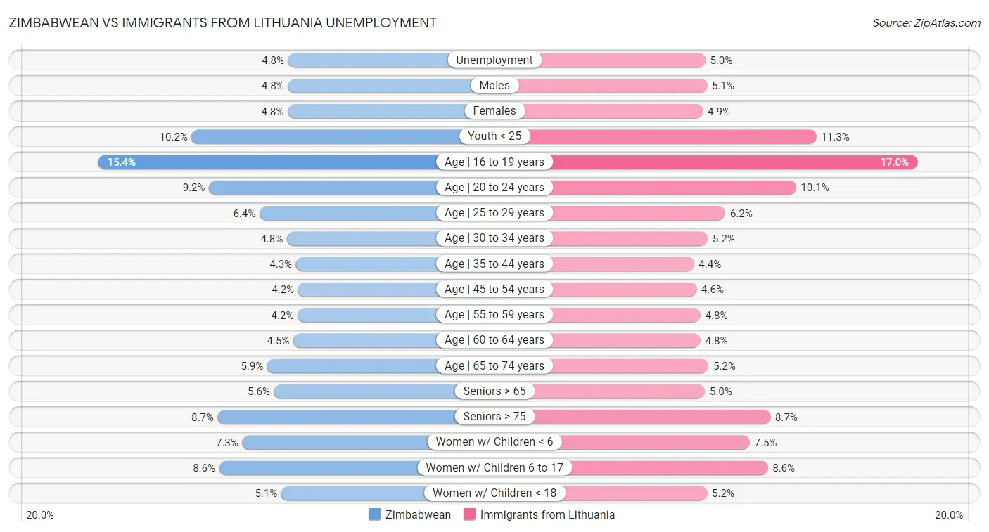 Zimbabwean vs Immigrants from Lithuania Unemployment