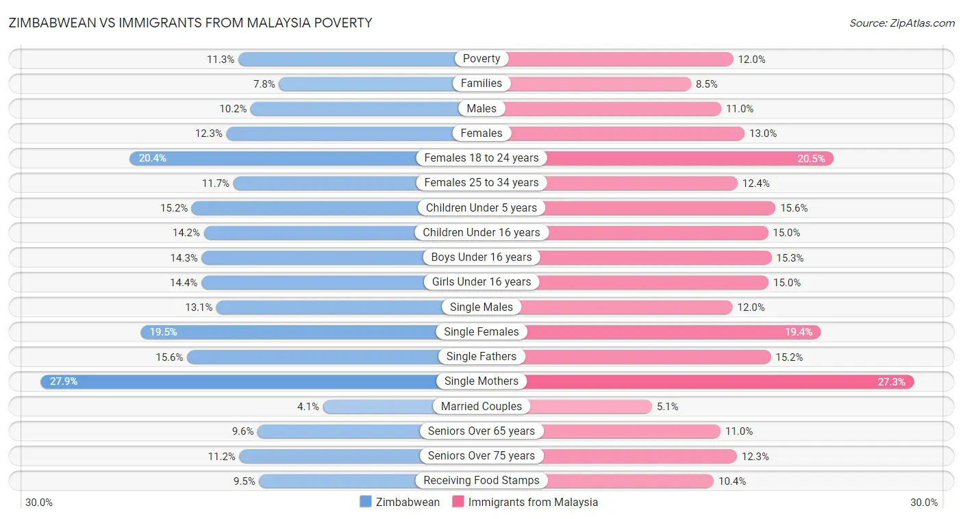 Zimbabwean vs Immigrants from Malaysia Poverty