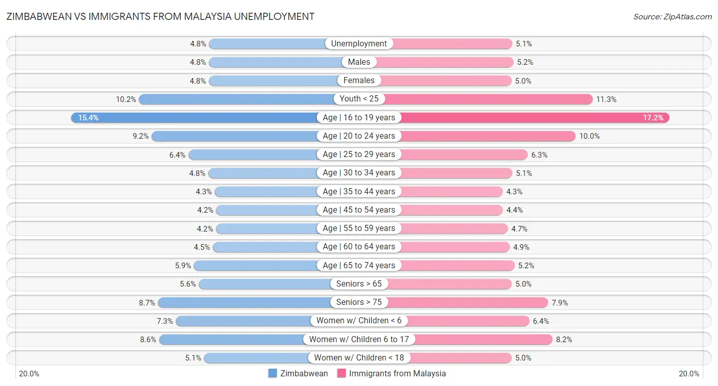Zimbabwean vs Immigrants from Malaysia Unemployment