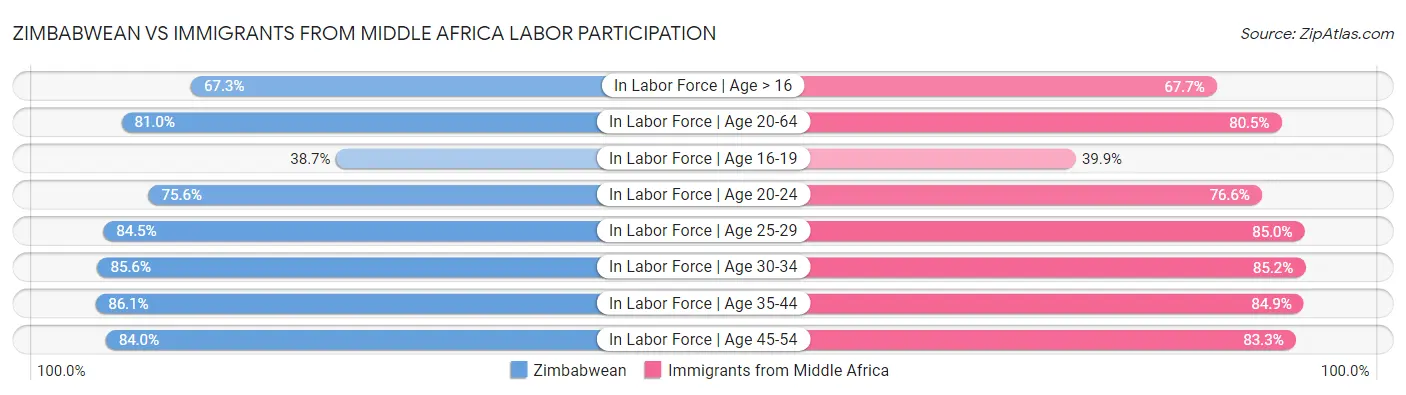 Zimbabwean vs Immigrants from Middle Africa Labor Participation