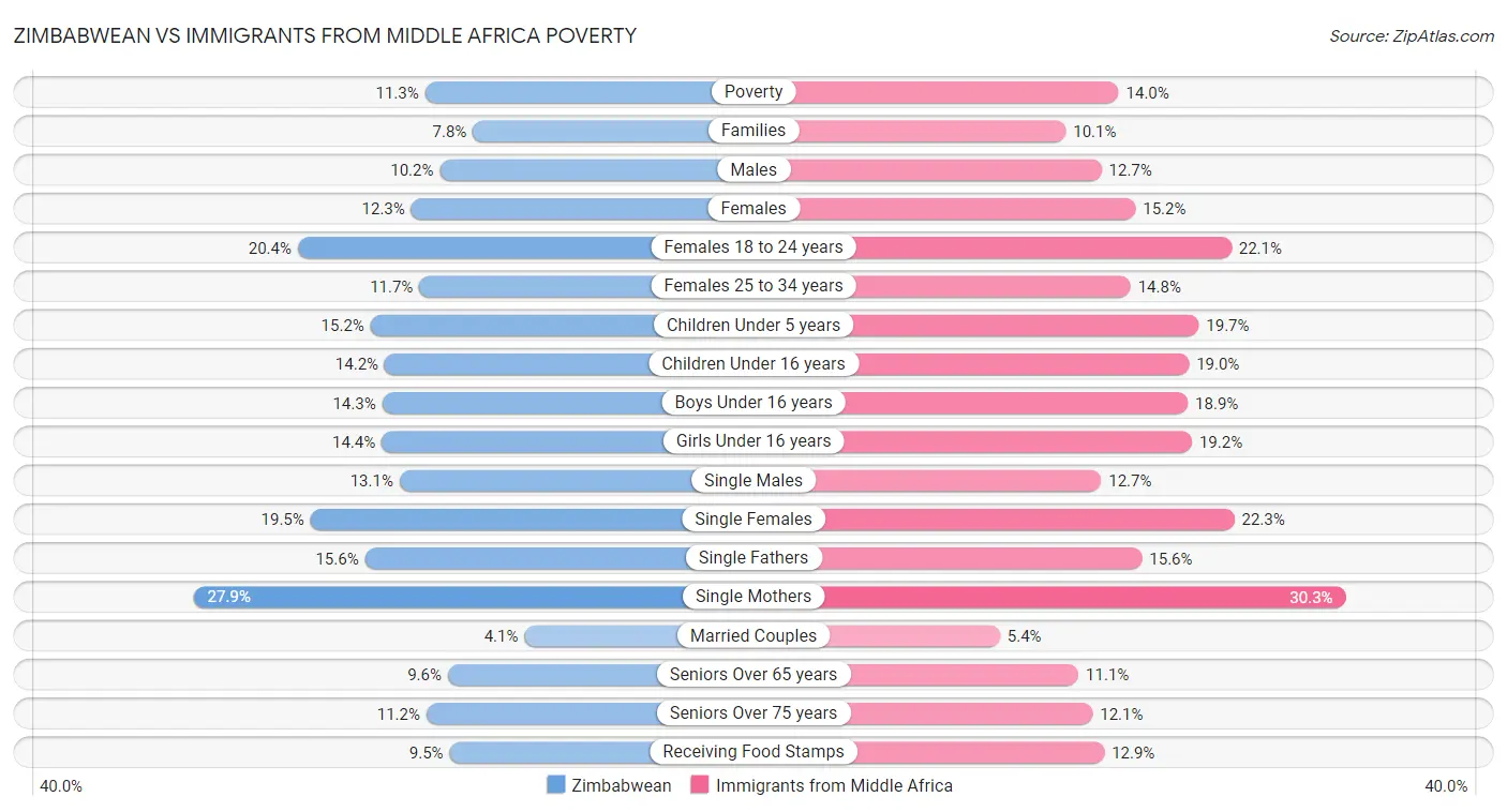 Zimbabwean vs Immigrants from Middle Africa Poverty