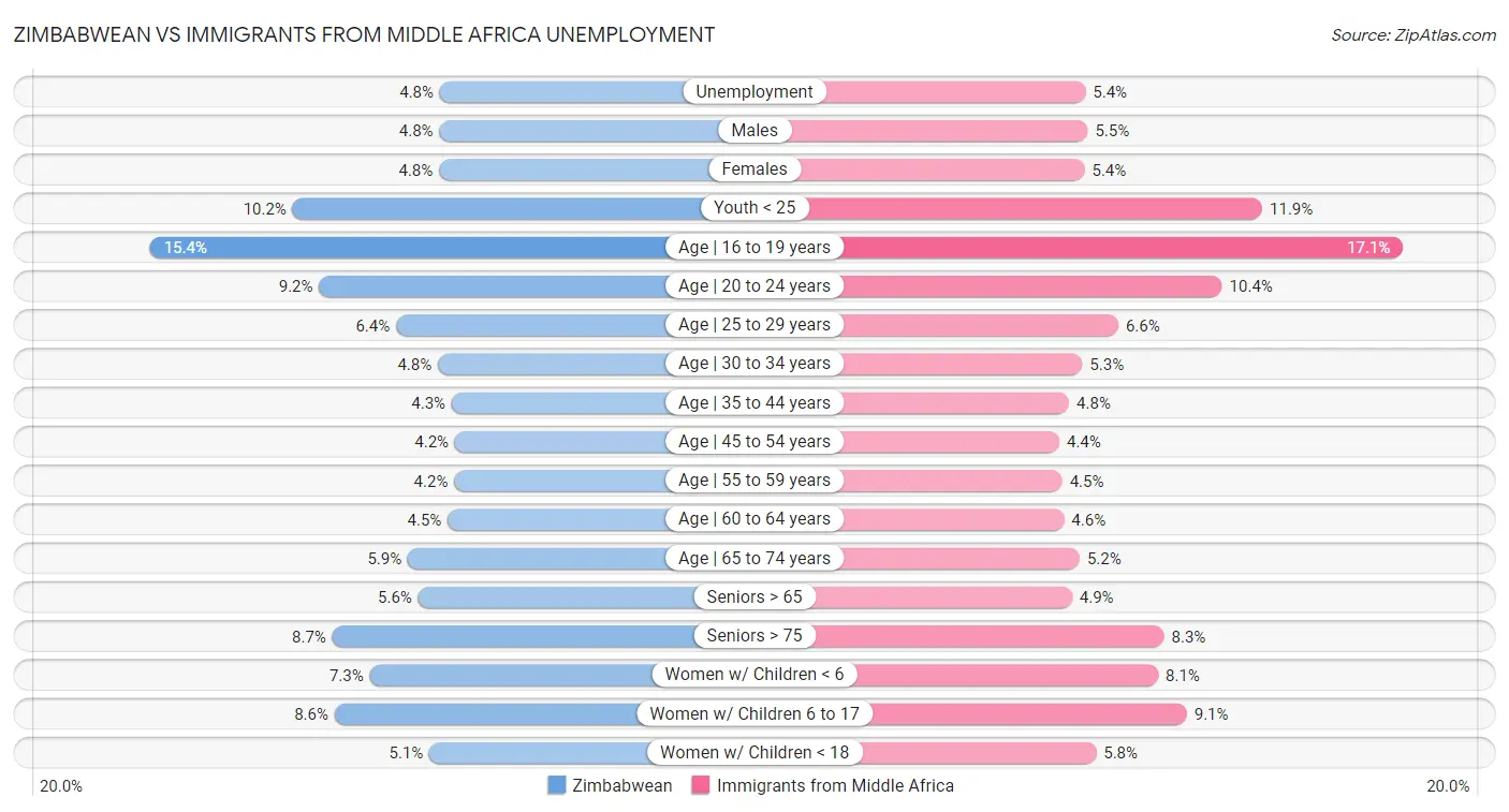 Zimbabwean vs Immigrants from Middle Africa Unemployment