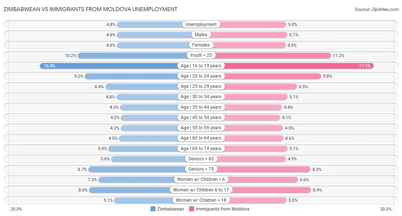 Zimbabwean vs Immigrants from Moldova Unemployment
