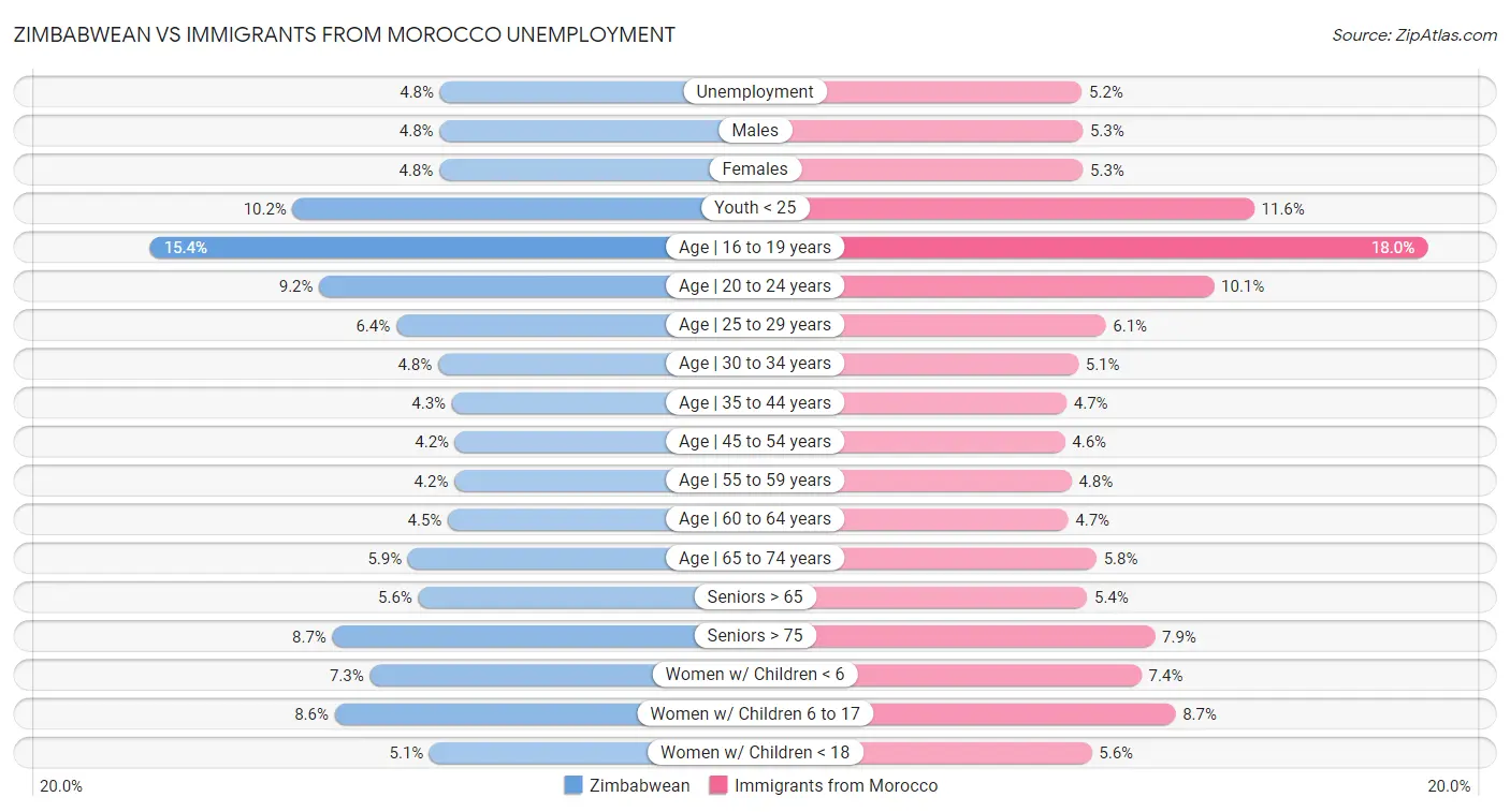 Zimbabwean vs Immigrants from Morocco Unemployment