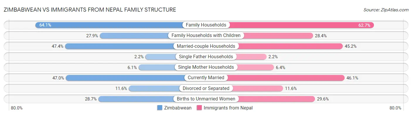 Zimbabwean vs Immigrants from Nepal Family Structure