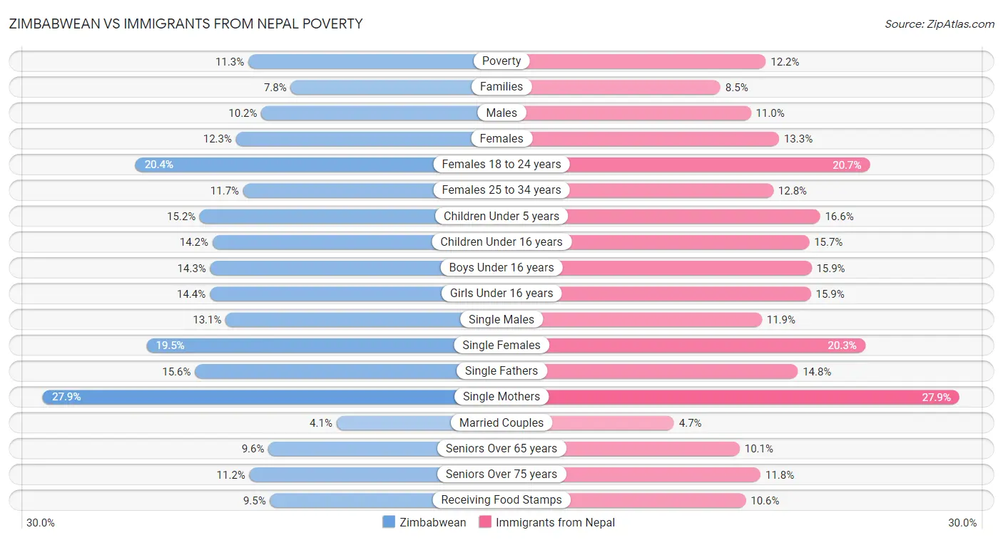 Zimbabwean vs Immigrants from Nepal Poverty