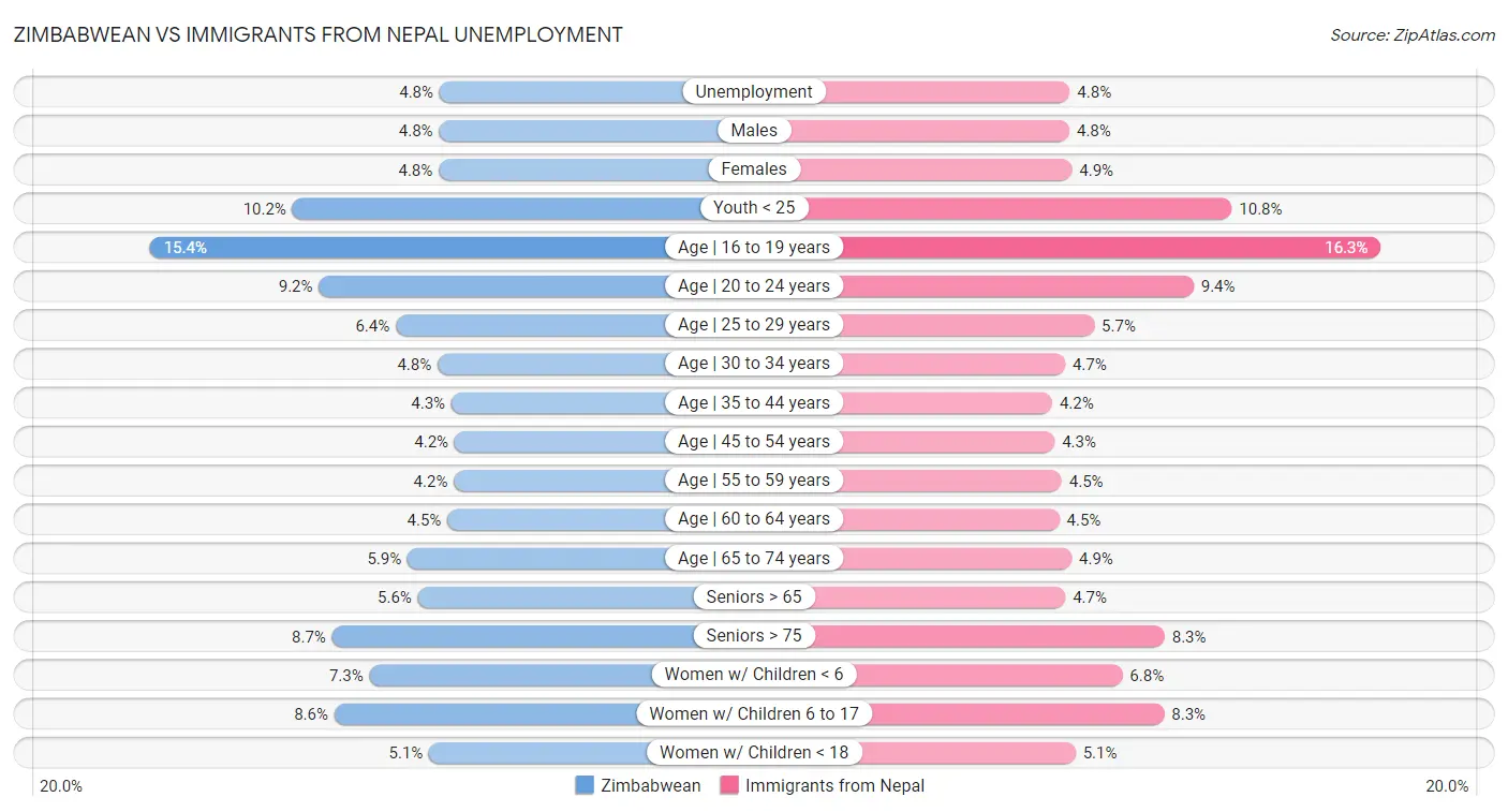 Zimbabwean vs Immigrants from Nepal Unemployment
