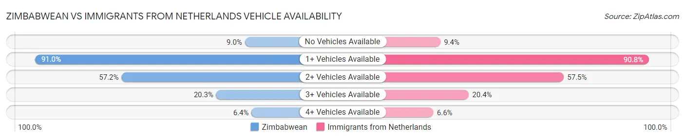 Zimbabwean vs Immigrants from Netherlands Vehicle Availability
