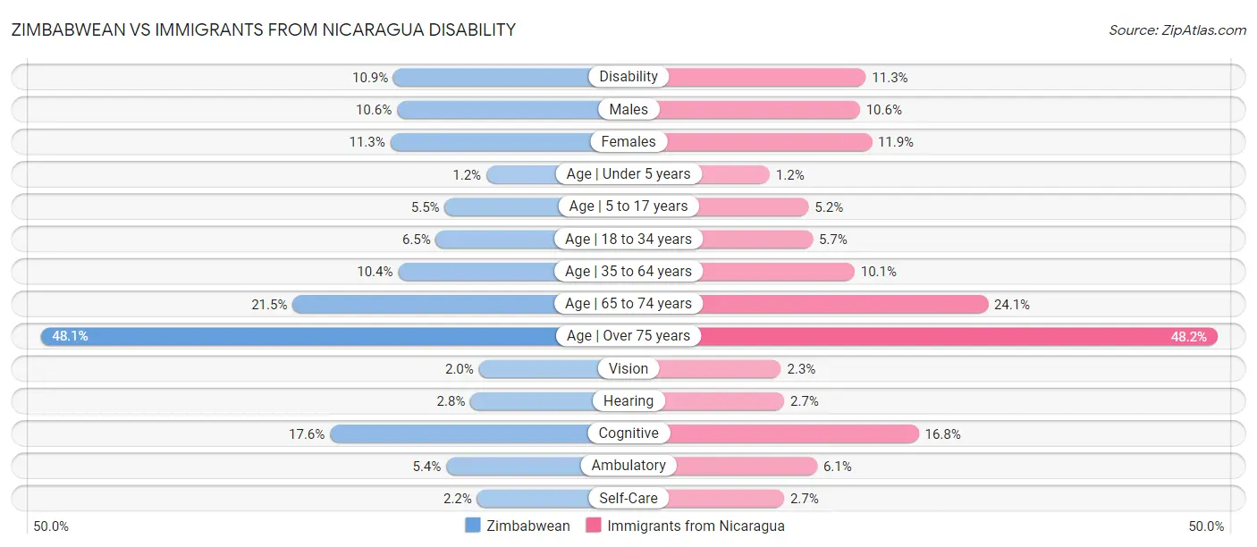 Zimbabwean vs Immigrants from Nicaragua Disability