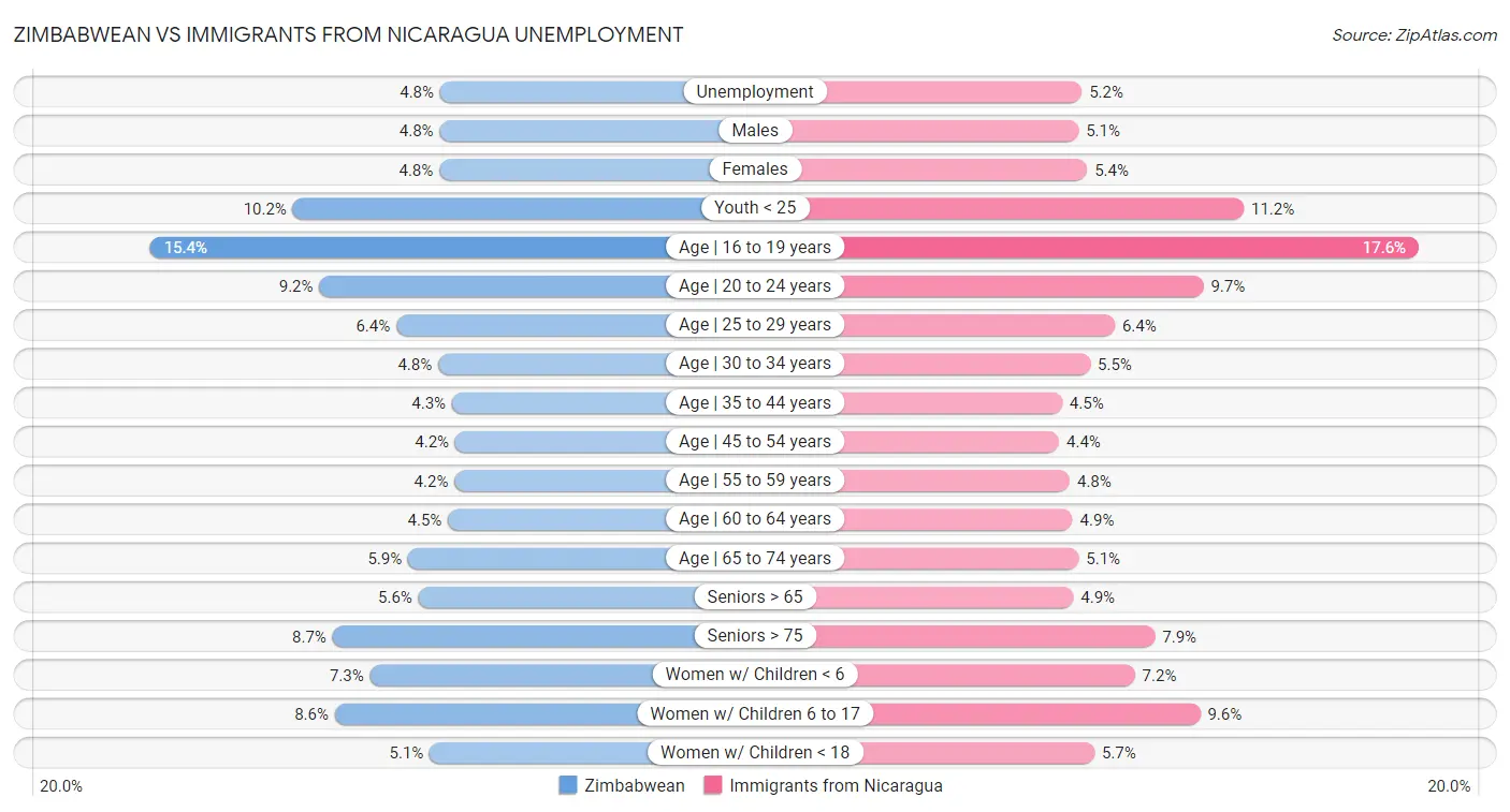 Zimbabwean vs Immigrants from Nicaragua Unemployment
