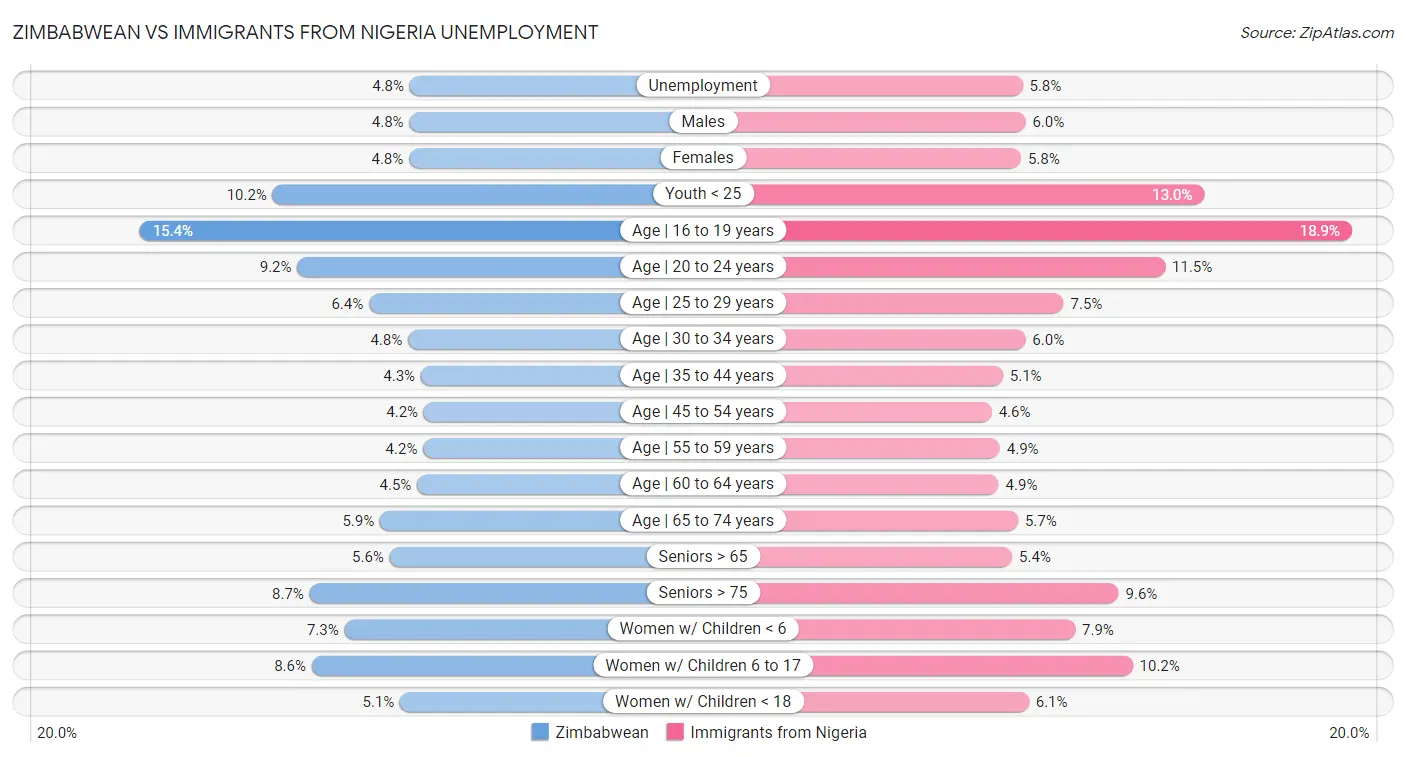 Zimbabwean vs Immigrants from Nigeria Unemployment
