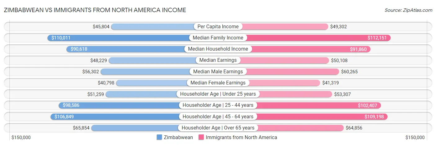 Zimbabwean vs Immigrants from North America Income