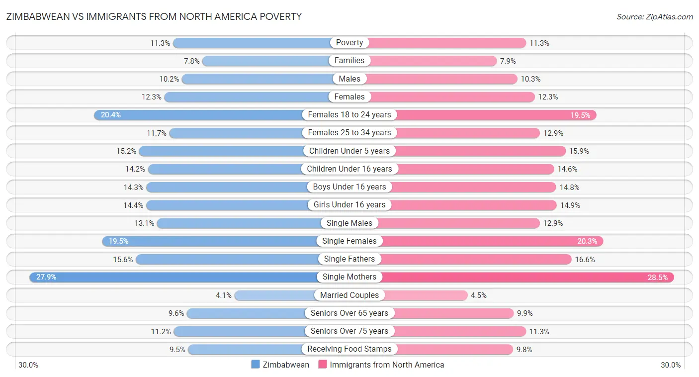 Zimbabwean vs Immigrants from North America Poverty