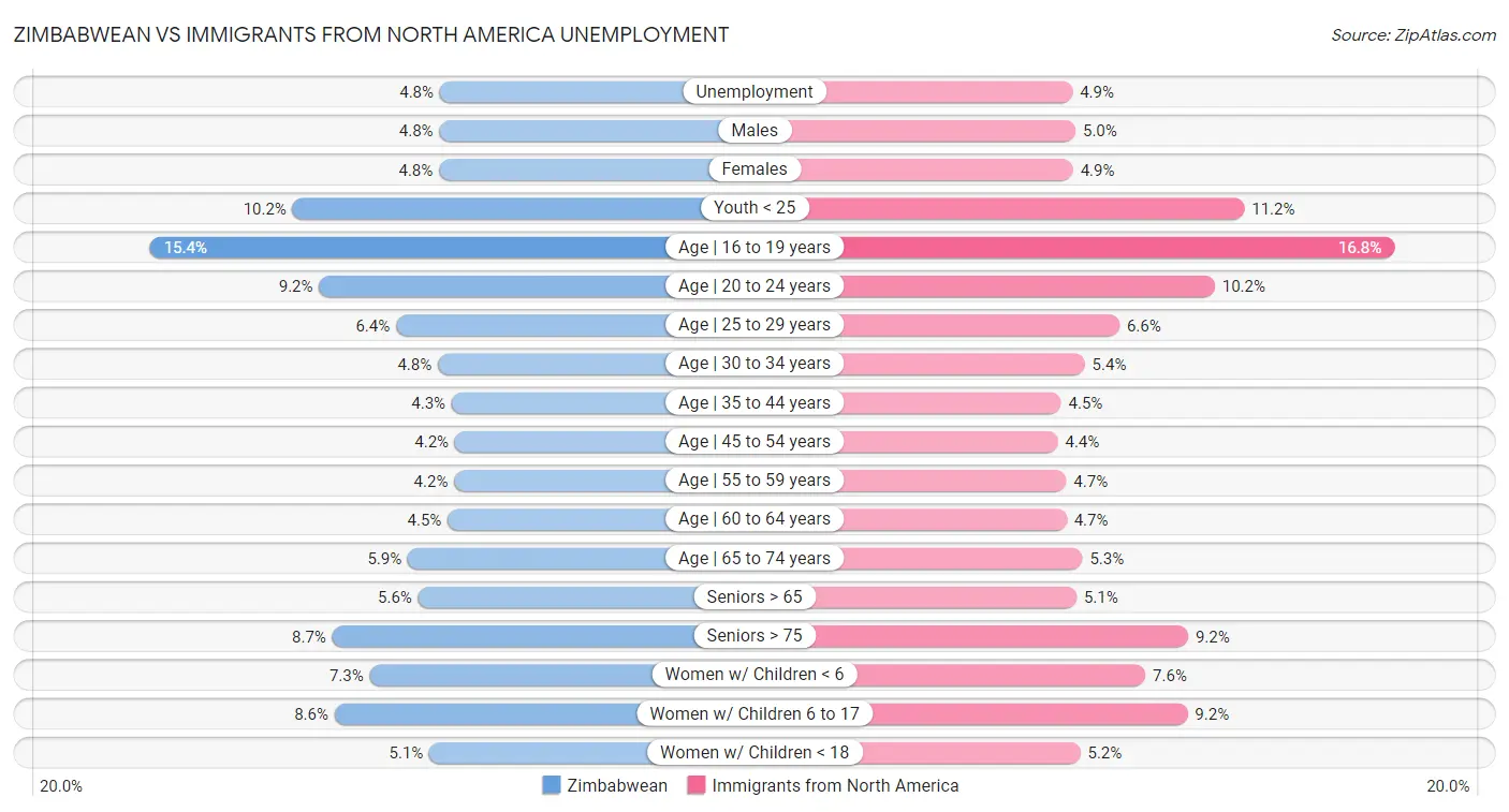 Zimbabwean vs Immigrants from North America Unemployment
