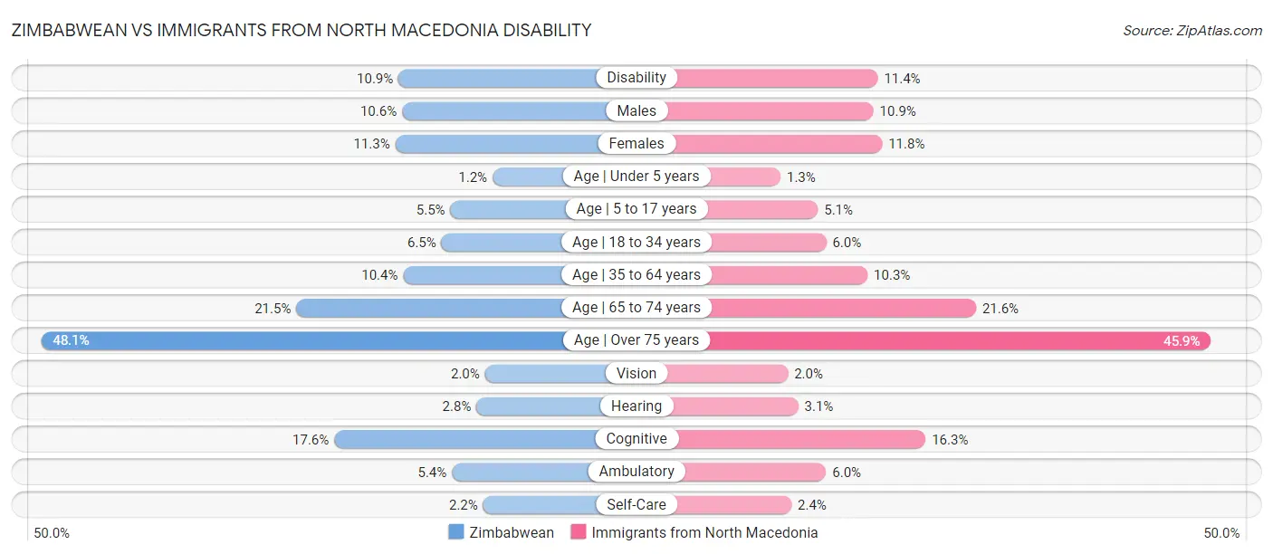 Zimbabwean vs Immigrants from North Macedonia Disability