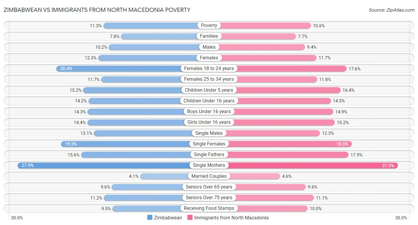 Zimbabwean vs Immigrants from North Macedonia Poverty