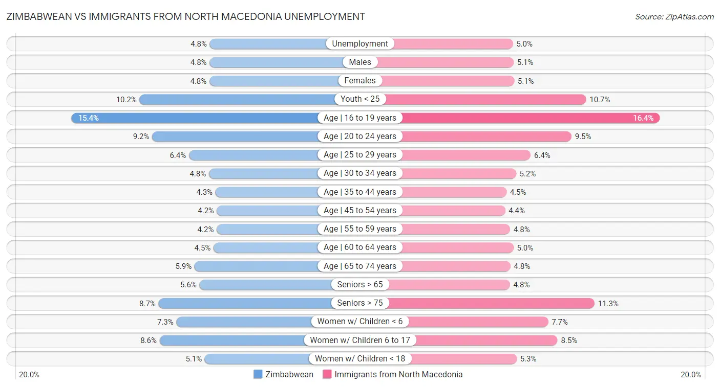 Zimbabwean vs Immigrants from North Macedonia Unemployment