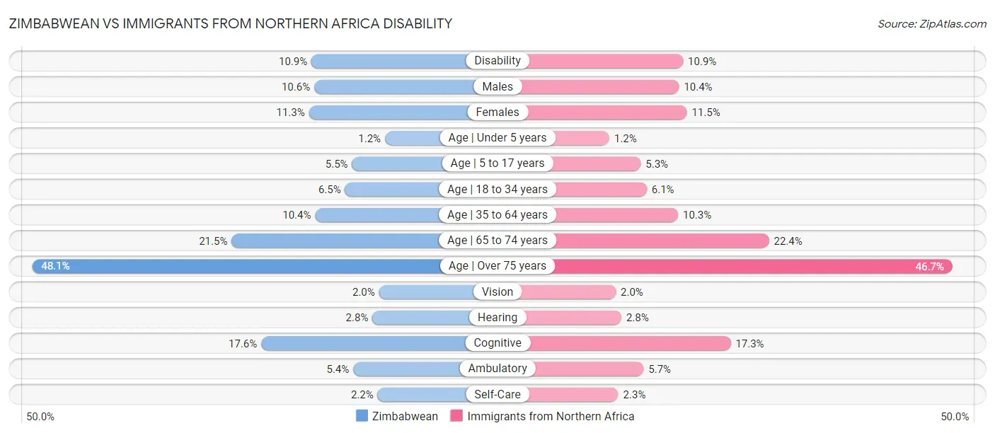 Zimbabwean vs Immigrants from Northern Africa Disability