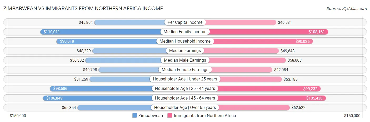 Zimbabwean vs Immigrants from Northern Africa Income