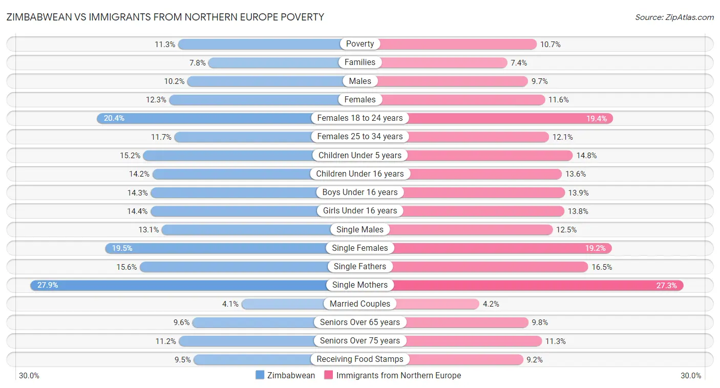 Zimbabwean vs Immigrants from Northern Europe Poverty