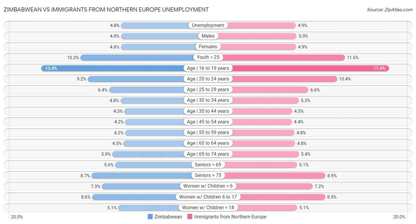 Zimbabwean vs Immigrants from Northern Europe Unemployment