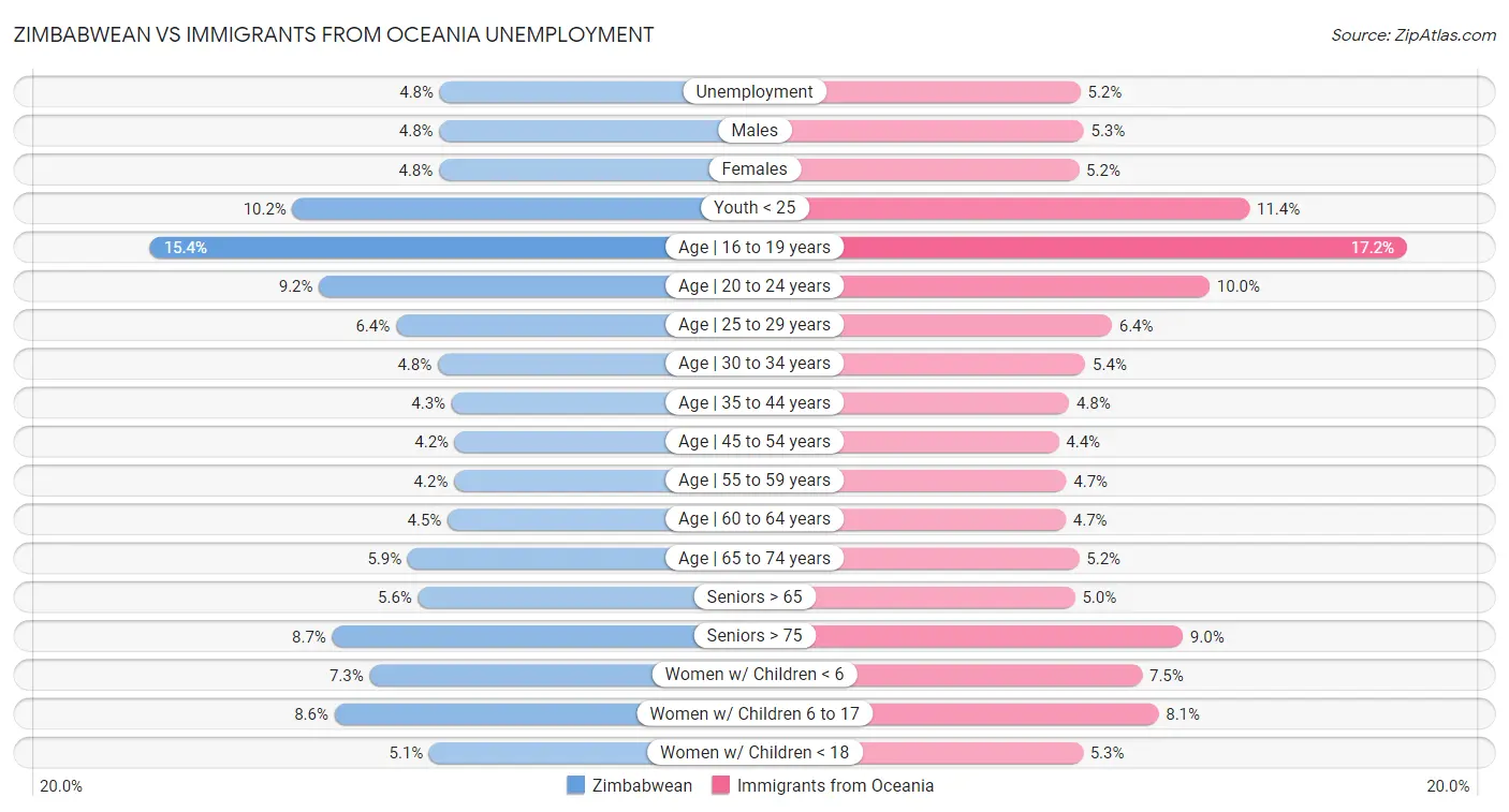 Zimbabwean vs Immigrants from Oceania Unemployment