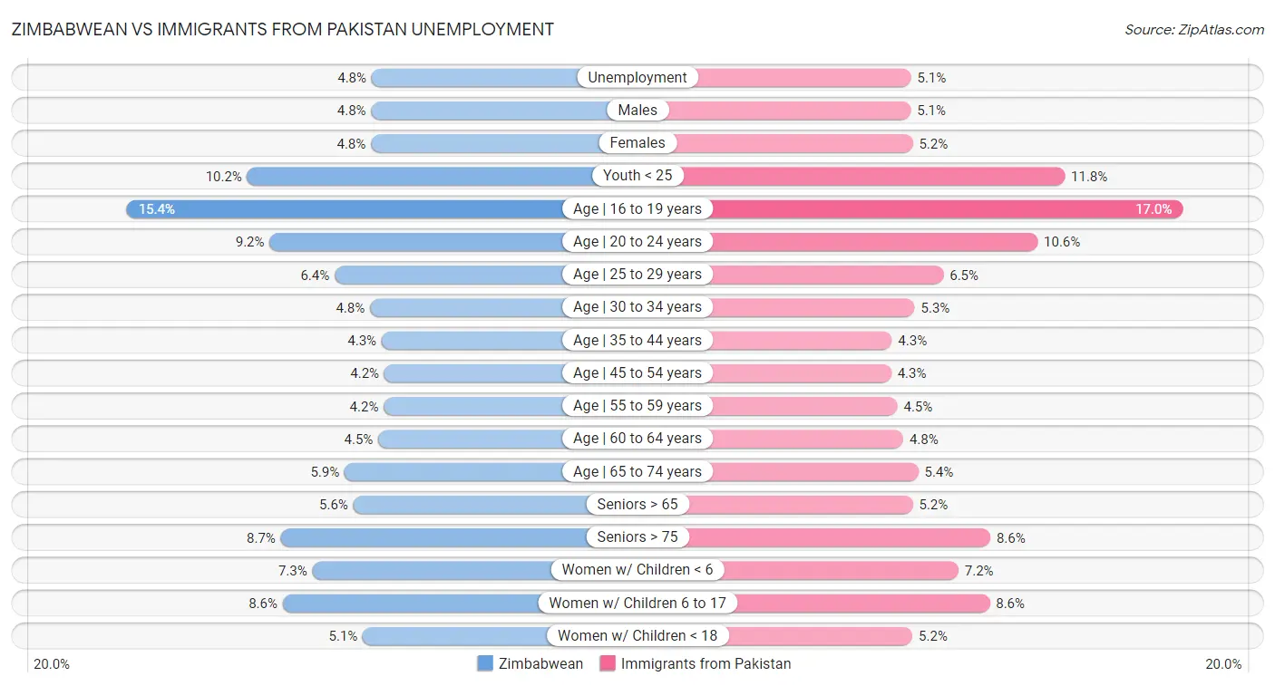 Zimbabwean vs Immigrants from Pakistan Unemployment