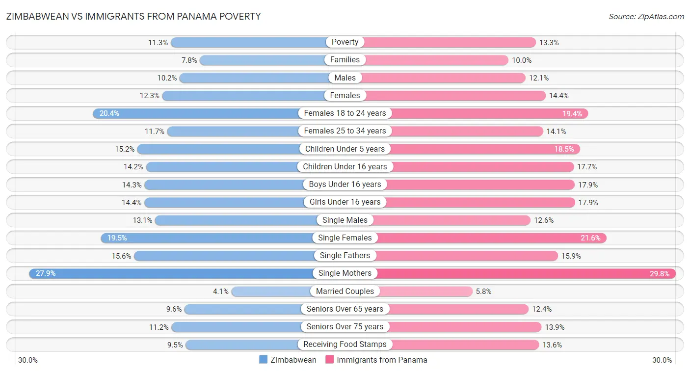 Zimbabwean vs Immigrants from Panama Poverty