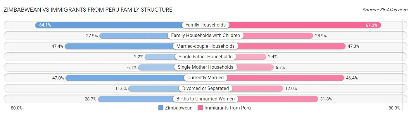 Zimbabwean vs Immigrants from Peru Family Structure