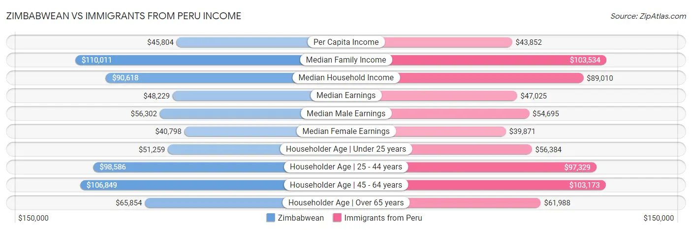Zimbabwean vs Immigrants from Peru Income
