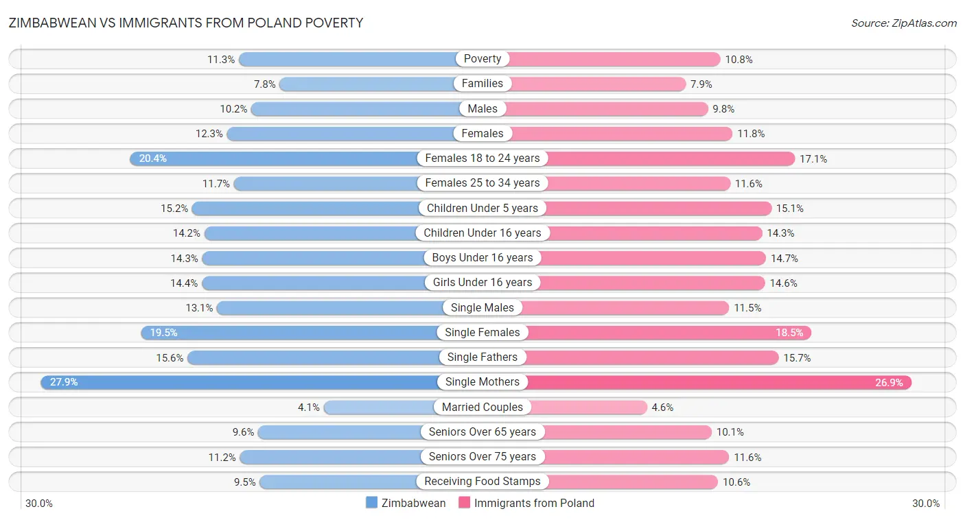Zimbabwean vs Immigrants from Poland Poverty
