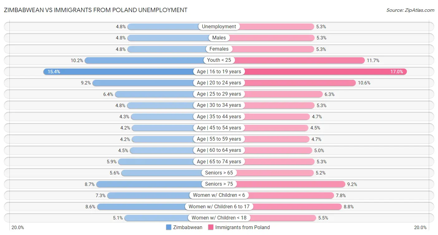 Zimbabwean vs Immigrants from Poland Unemployment