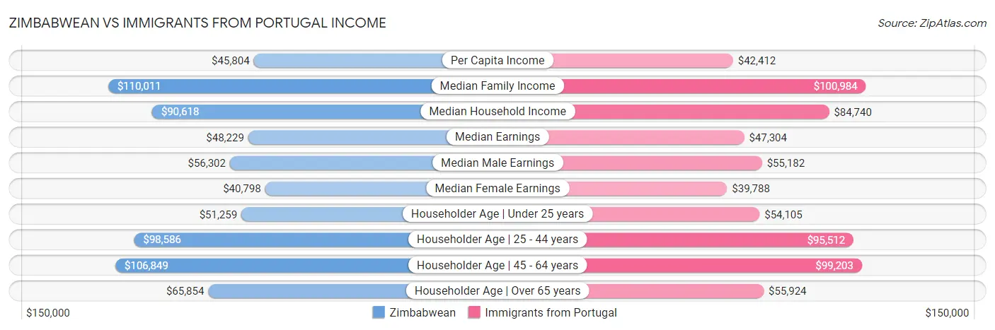 Zimbabwean vs Immigrants from Portugal Income