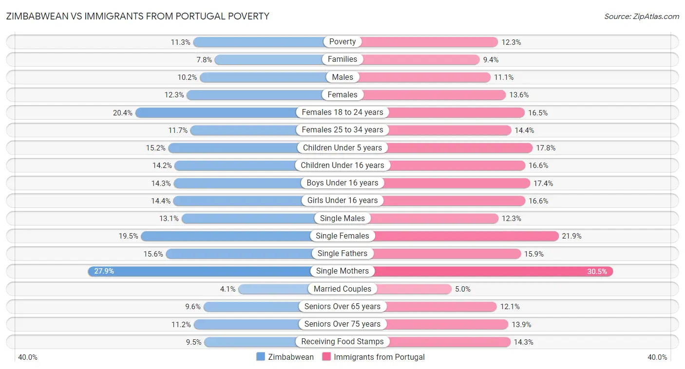 Zimbabwean vs Immigrants from Portugal Poverty