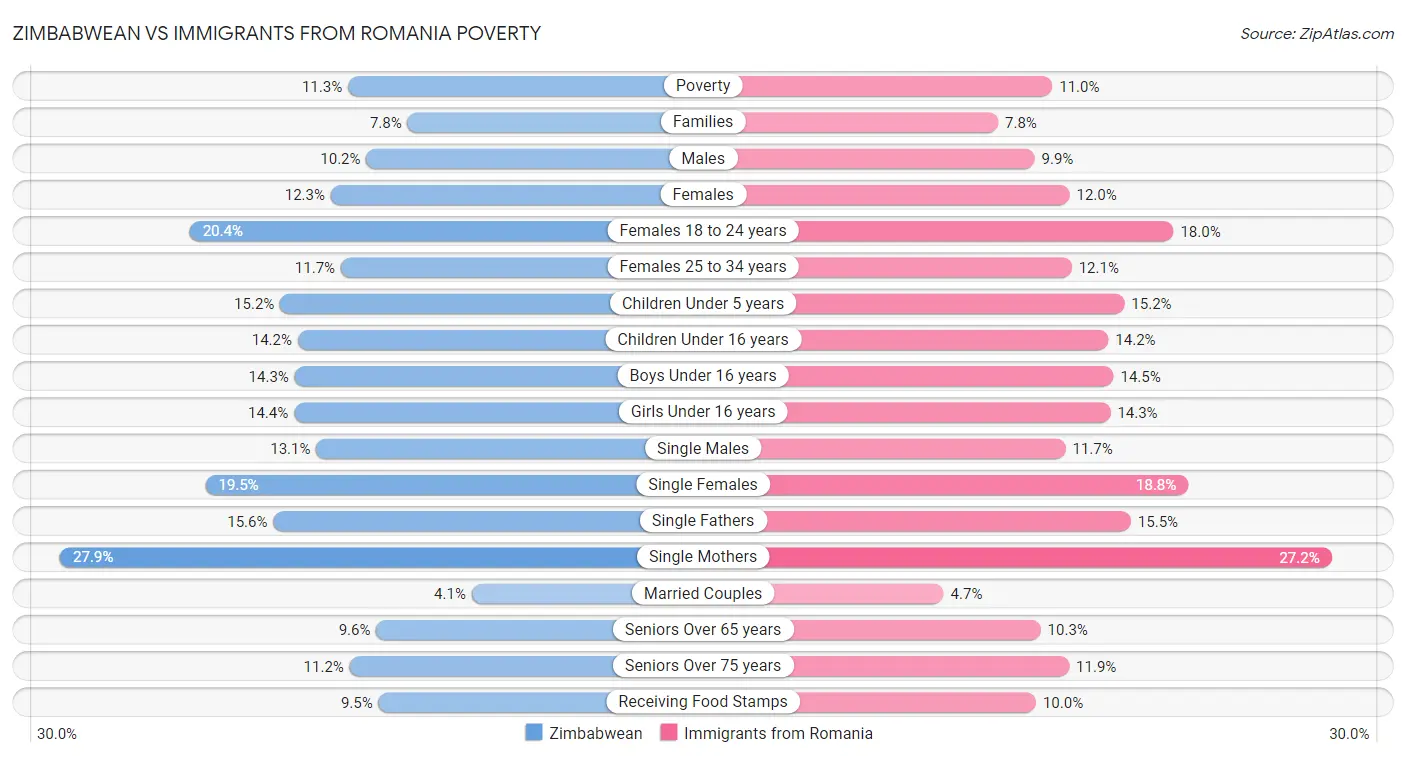 Zimbabwean vs Immigrants from Romania Poverty