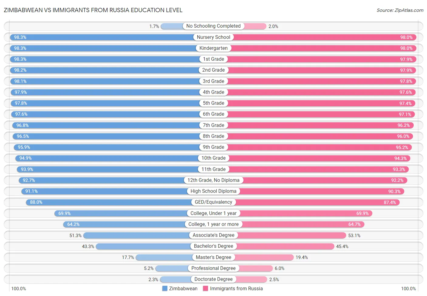 Zimbabwean vs Immigrants from Russia Education Level