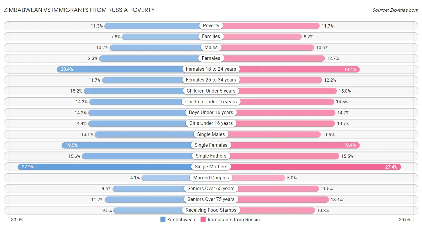 Zimbabwean vs Immigrants from Russia Poverty