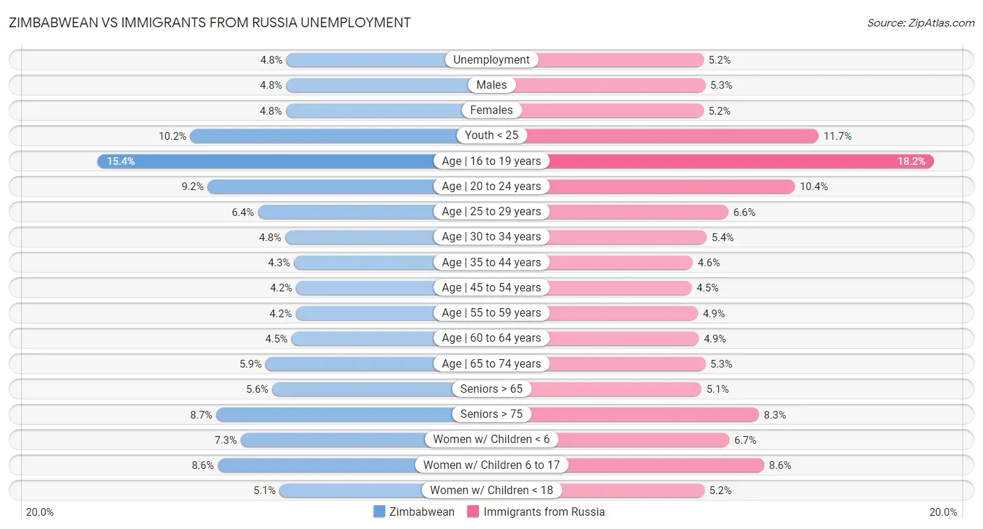 Zimbabwean vs Immigrants from Russia Unemployment