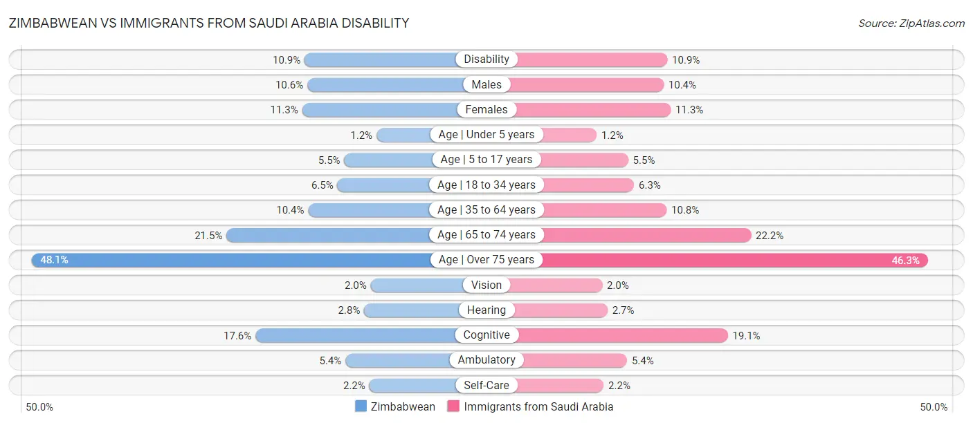 Zimbabwean vs Immigrants from Saudi Arabia Disability