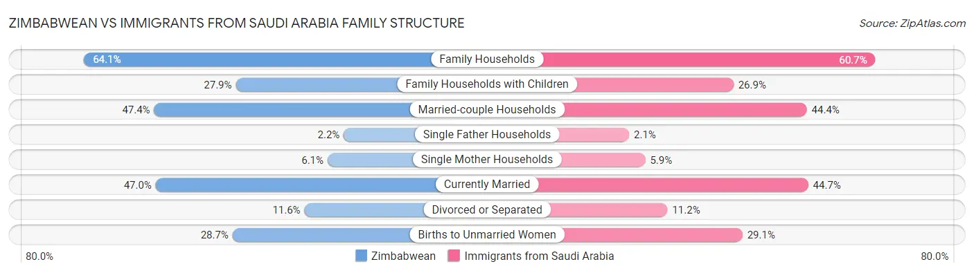 Zimbabwean vs Immigrants from Saudi Arabia Family Structure