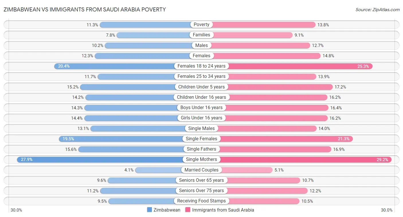 Zimbabwean vs Immigrants from Saudi Arabia Poverty