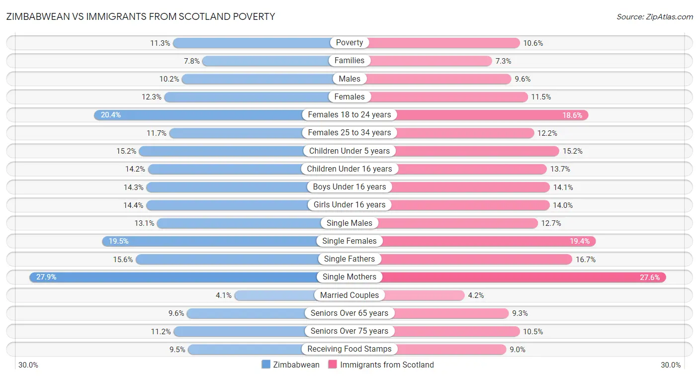 Zimbabwean vs Immigrants from Scotland Poverty